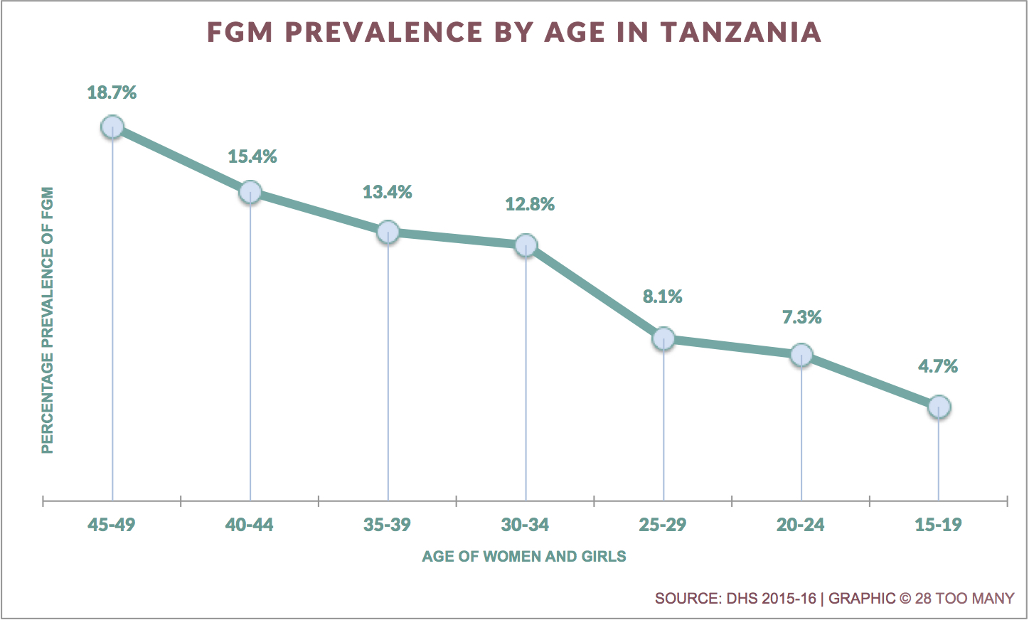 Trends in FGM Prevalence in Tanzania